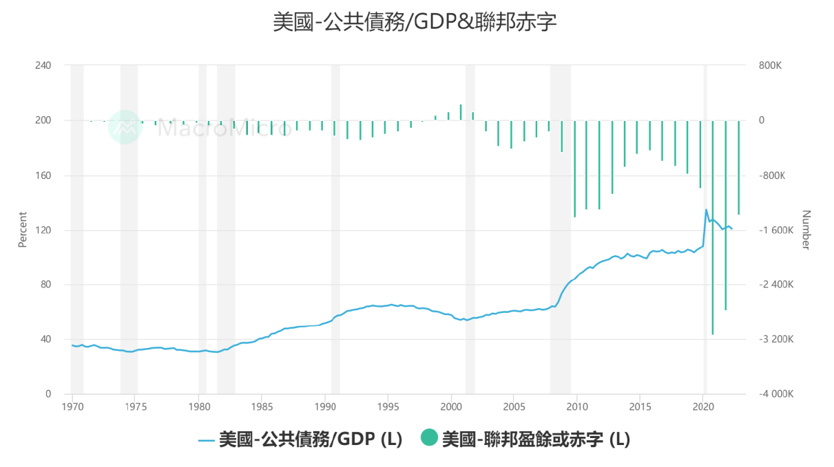 圖三：美國政府赤字近年來大幅攀升